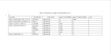 盤錦大力集團有限公司2023年度危險廢物信息公開